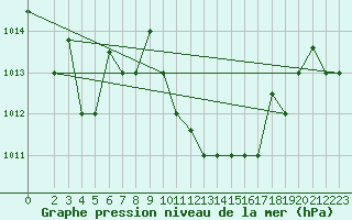Courbe de la pression atmosphrique pour Jendouba