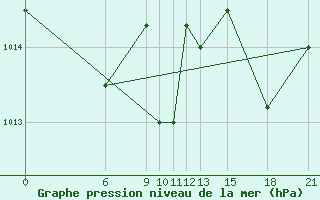 Courbe de la pression atmosphrique pour Akurnes