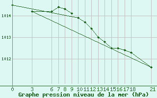 Courbe de la pression atmosphrique pour Ordu