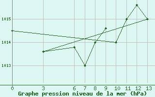 Courbe de la pression atmosphrique pour Tan-Tan