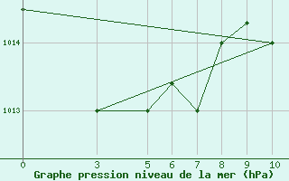 Courbe de la pression atmosphrique pour Diourbel