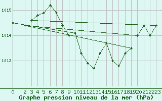 Courbe de la pression atmosphrique pour Harburg