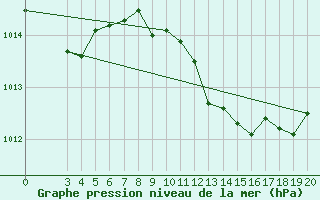 Courbe de la pression atmosphrique pour Sisak