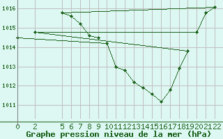 Courbe de la pression atmosphrique pour Strumica