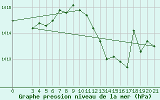 Courbe de la pression atmosphrique pour Senj