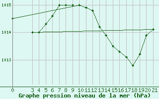 Courbe de la pression atmosphrique pour Bar