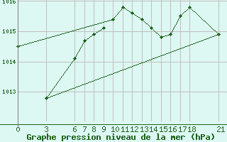 Courbe de la pression atmosphrique pour Ordu