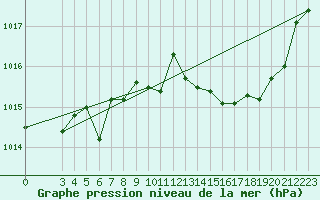 Courbe de la pression atmosphrique pour Saint-Haon (43)