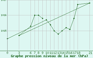 Courbe de la pression atmosphrique pour Mersin