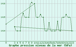 Courbe de la pression atmosphrique pour Bari / Palese Macchie