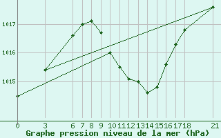 Courbe de la pression atmosphrique pour Kirikkale