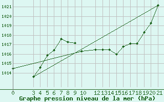 Courbe de la pression atmosphrique pour Niksic