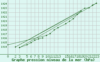 Courbe de la pression atmosphrique pour Nova Gorica
