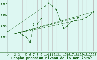 Courbe de la pression atmosphrique pour Jan (Esp)