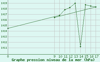 Courbe de la pression atmosphrique pour Gualeguaychu Aerodrome