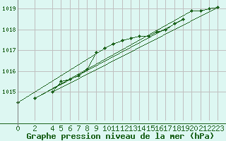 Courbe de la pression atmosphrique pour Coburg
