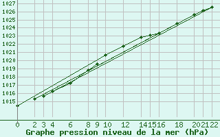 Courbe de la pression atmosphrique pour Cabo Busto