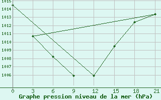 Courbe de la pression atmosphrique pour Prudky