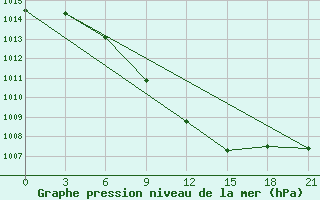 Courbe de la pression atmosphrique pour Komsomolski