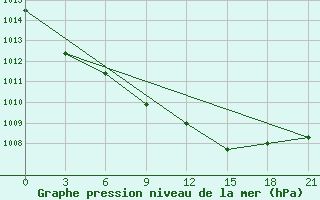 Courbe de la pression atmosphrique pour Bel