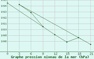 Courbe de la pression atmosphrique pour Vinnytsia