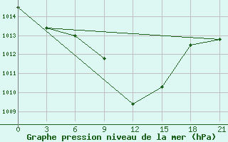 Courbe de la pression atmosphrique pour Cageri