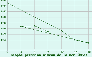 Courbe de la pression atmosphrique pour Sofijskij Priisk