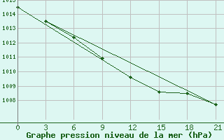 Courbe de la pression atmosphrique pour Kingisepp