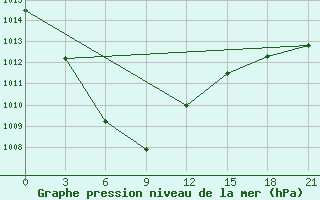 Courbe de la pression atmosphrique pour Supung