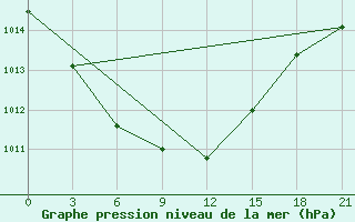 Courbe de la pression atmosphrique pour Izma