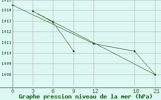 Courbe de la pression atmosphrique pour Zhaotong