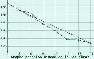 Courbe de la pression atmosphrique pour Birsk