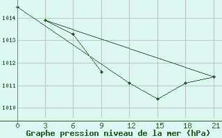 Courbe de la pression atmosphrique pour Kharkiv