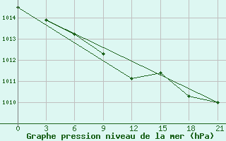 Courbe de la pression atmosphrique pour Vinnicy