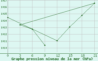 Courbe de la pression atmosphrique pour Tbilisi