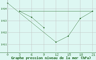 Courbe de la pression atmosphrique pour Telsiai