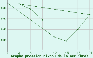 Courbe de la pression atmosphrique pour Ozinki