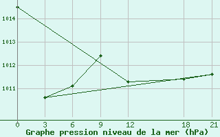 Courbe de la pression atmosphrique pour Syros