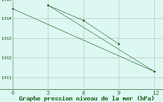 Courbe de la pression atmosphrique pour Guzar