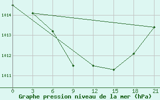 Courbe de la pression atmosphrique pour Tripolis Airport