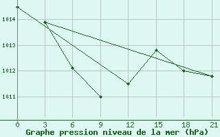 Courbe de la pression atmosphrique pour Shaoguan