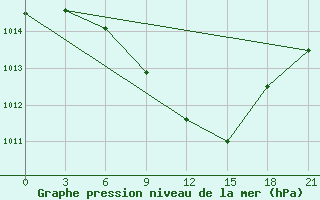 Courbe de la pression atmosphrique pour Konevo