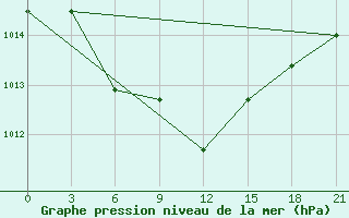 Courbe de la pression atmosphrique pour Belyj