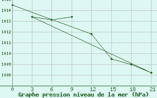 Courbe de la pression atmosphrique pour Alger Port