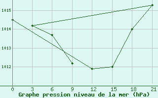 Courbe de la pression atmosphrique pour Komsomolski