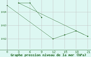 Courbe de la pression atmosphrique pour Chernivtsi