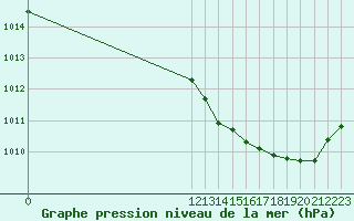 Courbe de la pression atmosphrique pour San Chierlo (It)