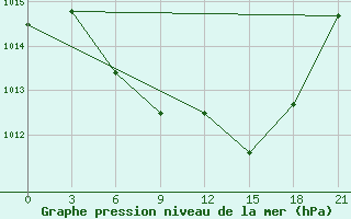 Courbe de la pression atmosphrique pour Preobrazhenie