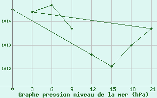 Courbe de la pression atmosphrique pour Ternopil