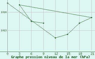 Courbe de la pression atmosphrique pour Kasira